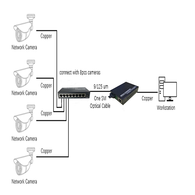 1 port 100Base-FX,8 port 10/100 Base-Tx Fiber Switch Application