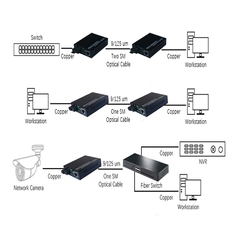 10/100/1000M Dual fiber Single mode Smart Media Converter Application