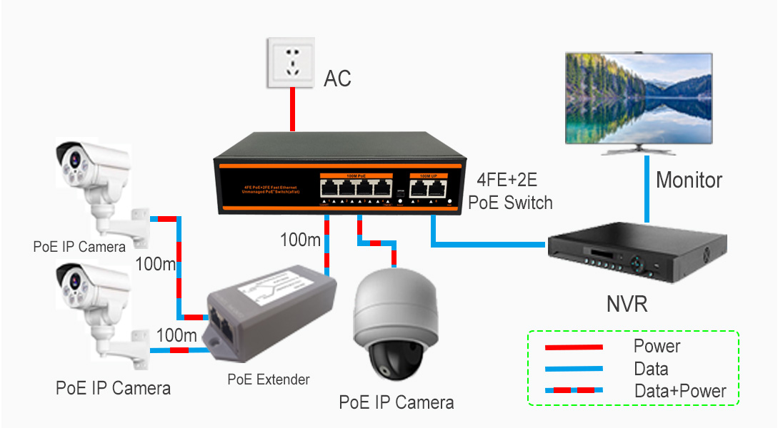 ND-HP0420 4 port PoE switch Application