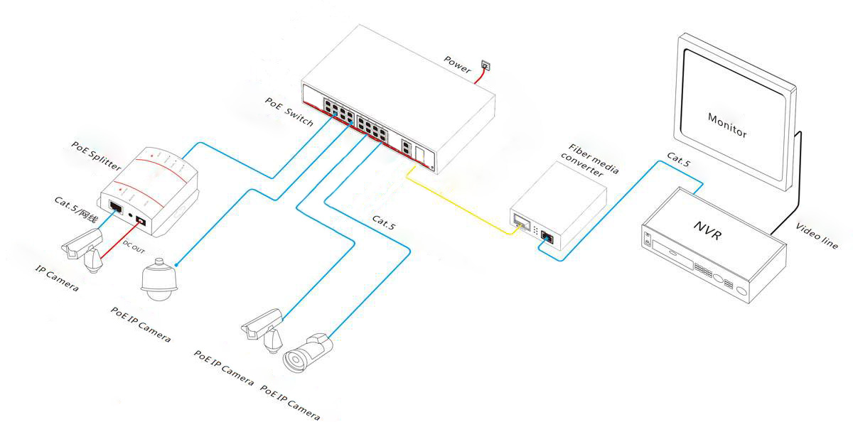 ND-HP1621G 16 port PoE switch Application