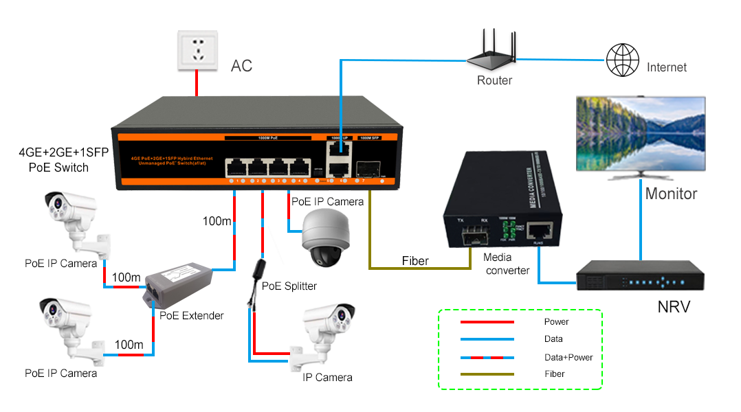 PoE Switch 4 port PoE 10/100/1000M 2 LAN and 1 Port Gigabit SFP 65W ND-HPG0421 application