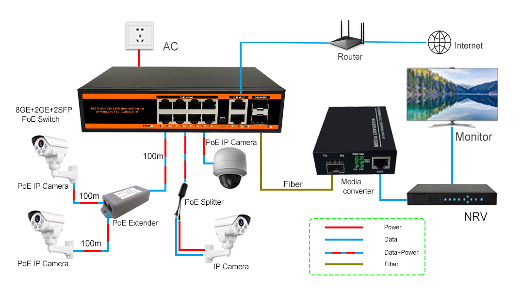 PoE Switch 8 port PoE 10/100/1000M 2 LAN and 2 Port Gigabit SFP 120W ND-HPG0822 application