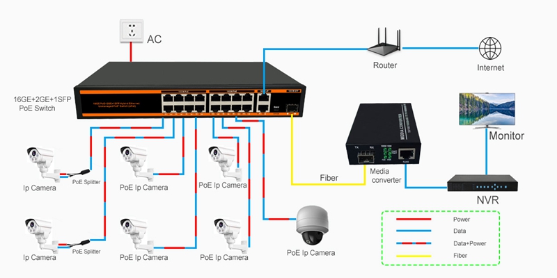 PoE Switch 16 port PoE 10/100/1000M 2 LAN and 1 Port Gigabit SFP 300W ND-HPG1621 application