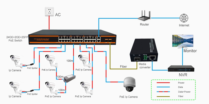 PoE Switch 24 port PoE 10/100/1000M 2 LAN and 2 Port Gigabit SFP 301W ND-HPG2422 Application