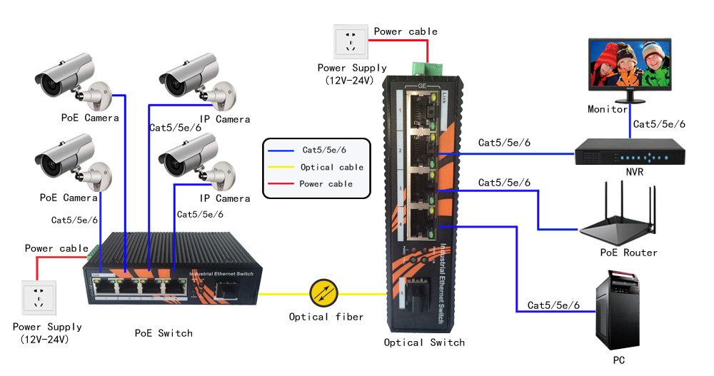 1000M SFP Slot +4 10/100/1000M RJ45 Industrial Media Converter Application