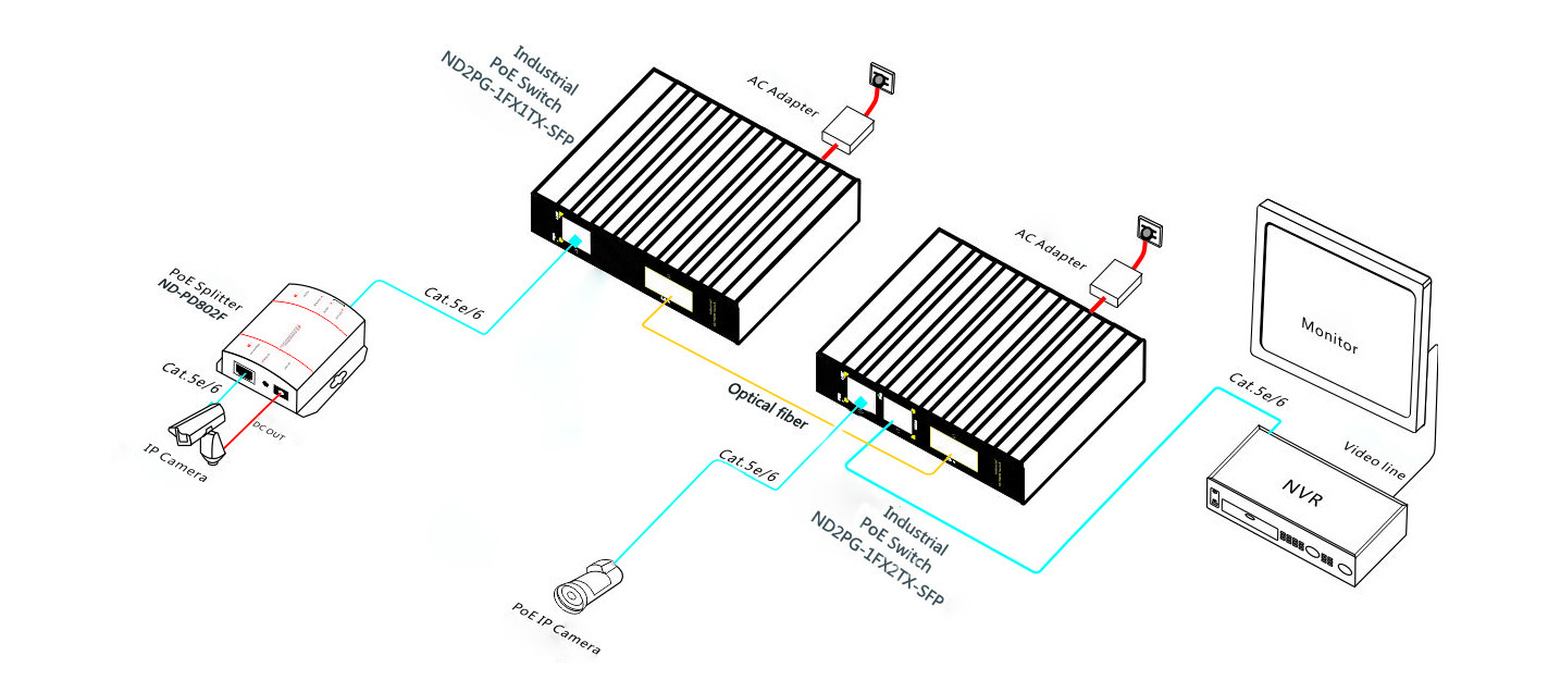 1-Port-10-100M-1000Mbps-PoE-1-1Gbps-SFP-SC--Unmanaged-Industrial-Ethernet-Switch-ND2PG-1FX1TX-application