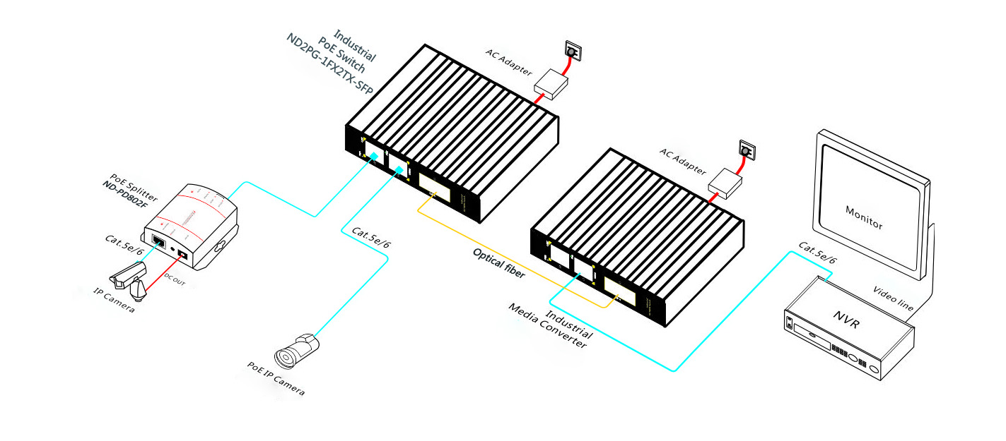 Newbridge®ND2PG-1FX2TX series is a full gigabit industrial PoE fiber switch Application