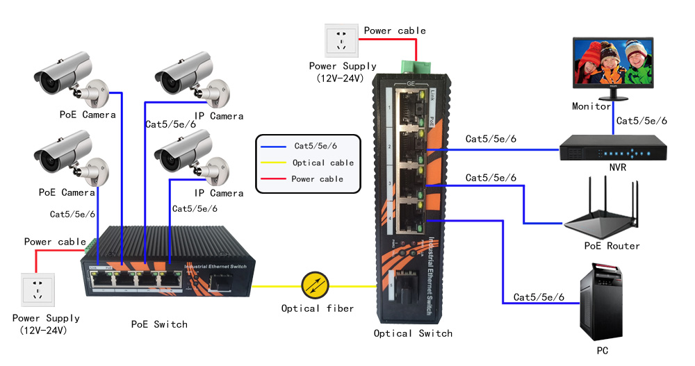 4-Port-10-100M-1000Mbps-PoE-1-1Gbps-SFP-SC--Unmanaged-Industrial-Ethernet-Switch-ND2PG-1FX4TX-applicatoin