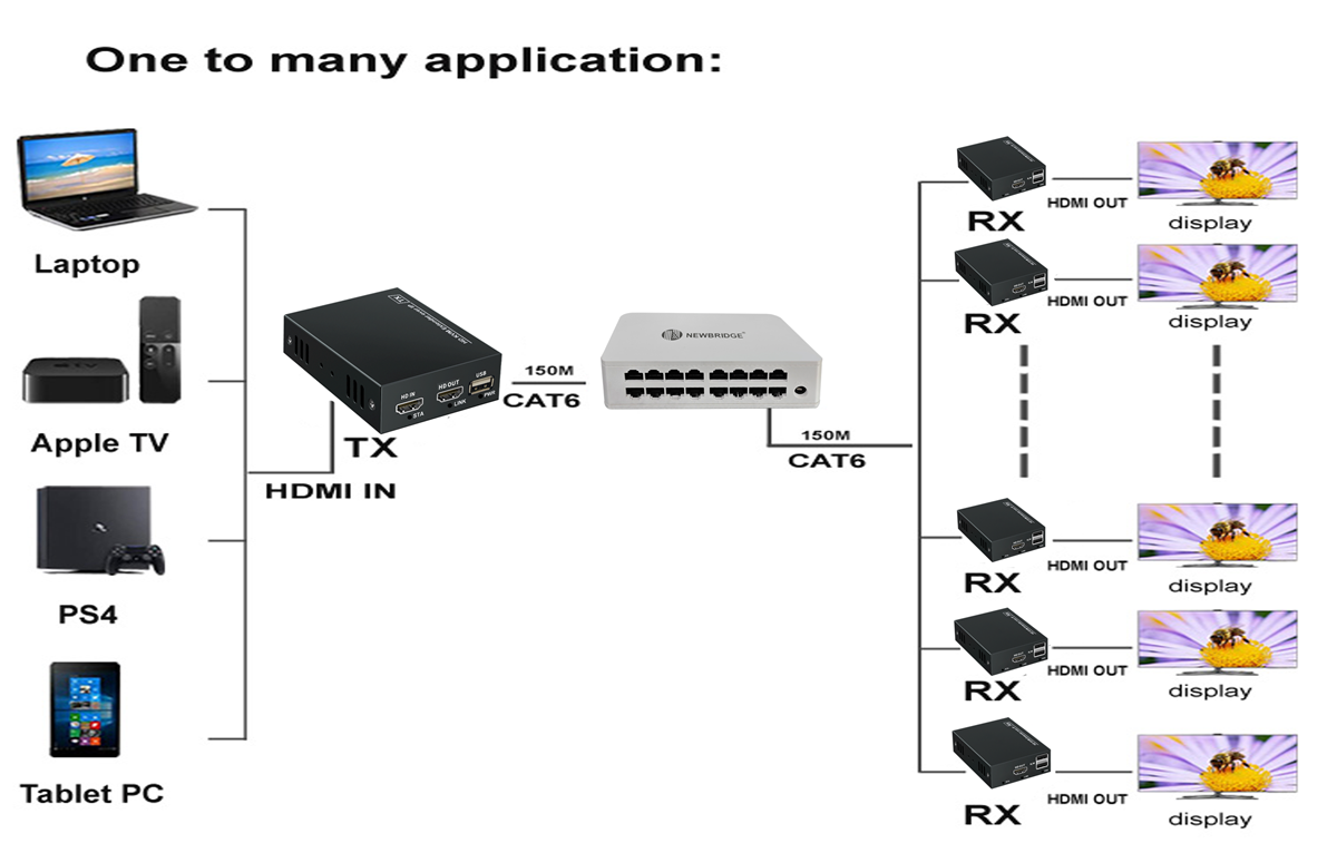 ND8110HEK-120/HDMI-Extender-Cat5e-Cat6-1080P-Network-Cable-150-meters-KVM-ND8110HEK-120-application