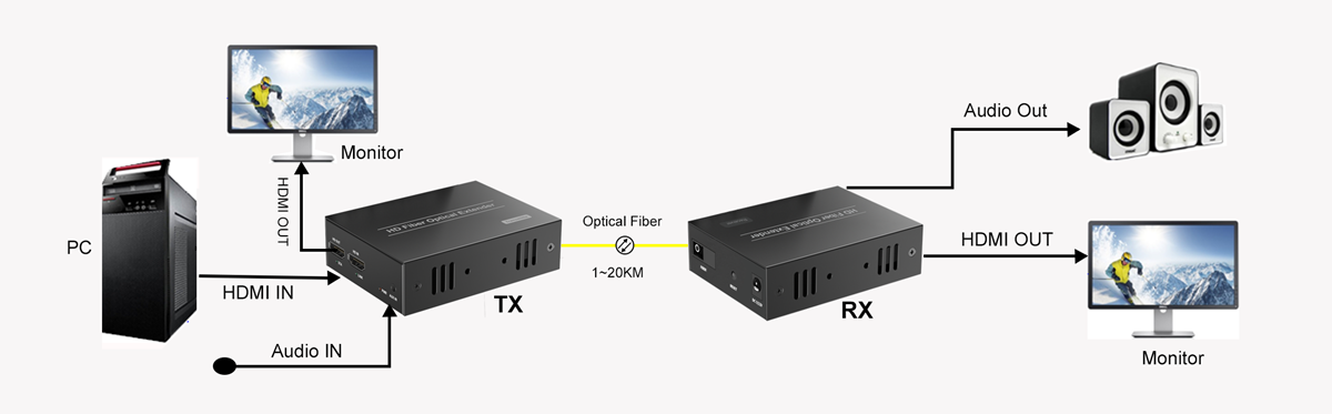 Application of ND8110HF HDMI Fiber Optic Extender