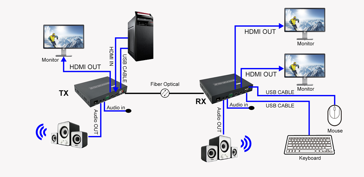 HDMI-Optical-Fiber-Extender-1080P-with-KVM-function-ND8110FUK  Application