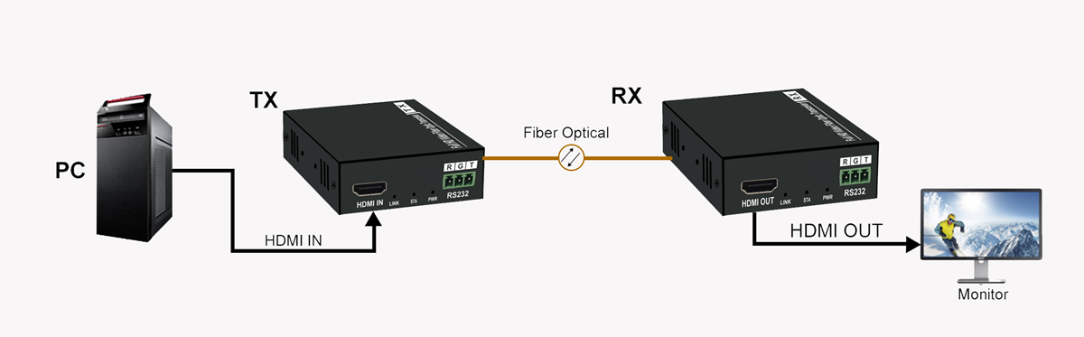 HDMI Fiber Optic Extender ND8210HFU-4K30  Application