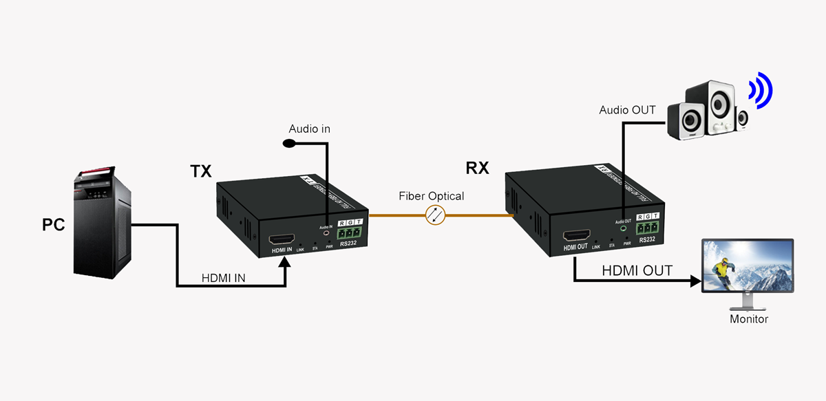 HDMI Fiber Optic Extender ND8210HFU Application