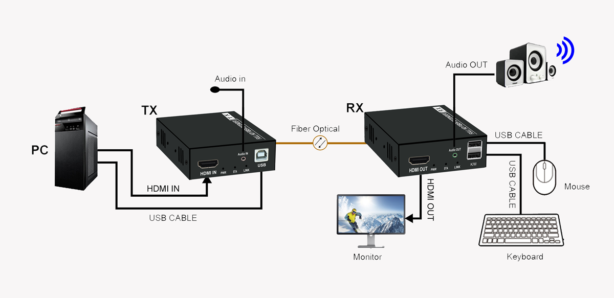 HDMI-Optical-Fiber-Extender-1080P-With-KVM-function-ND8210FUK-application