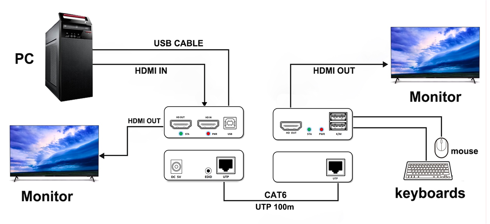 Application of HDMI KVM Extender  4K60Hz Network Cable Instead of HDMI Cable  100 meters|ND8310HEK-100