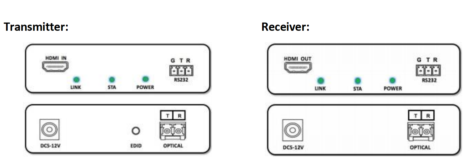 The panel of  HDMI Fiber Optic Extender ND8210HFU-4K30