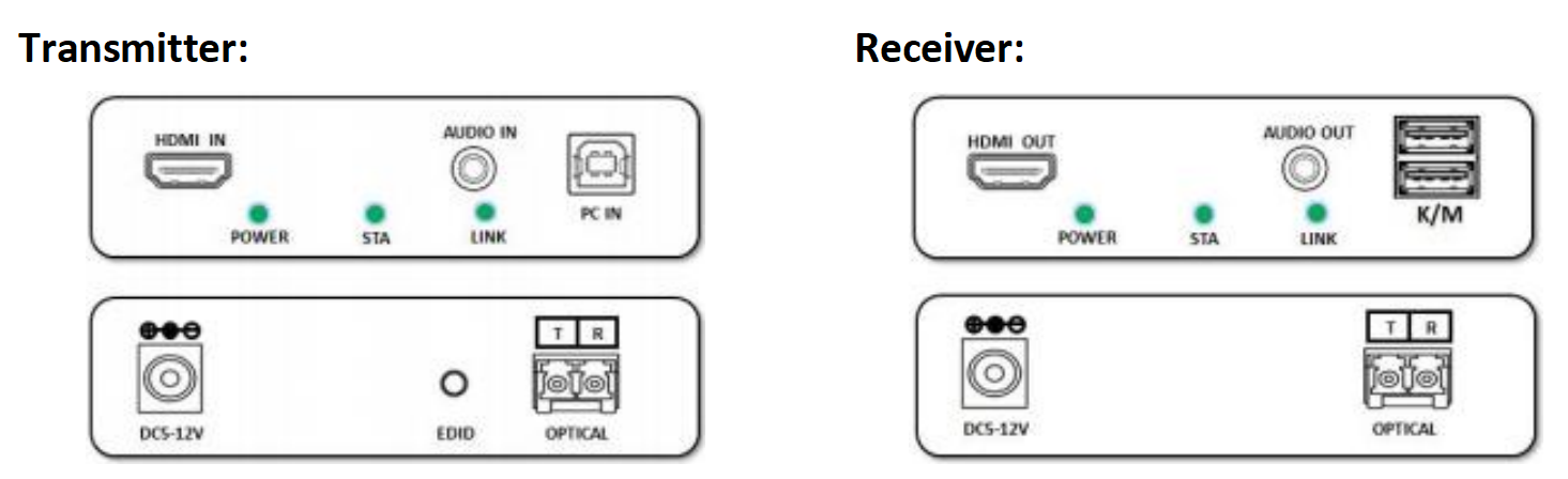 The panel of HDMI Fiber Optic Extender ND8210HFUK