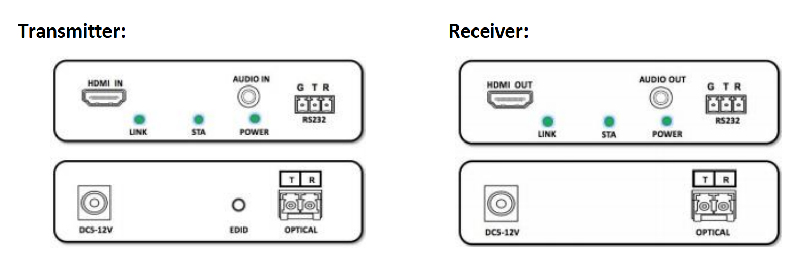 HDMI FiberThe panel of Optic Extender ND8210HFU