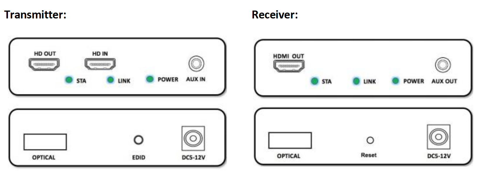 The panel of ND8110HF HDMI Fiber Optic Extender