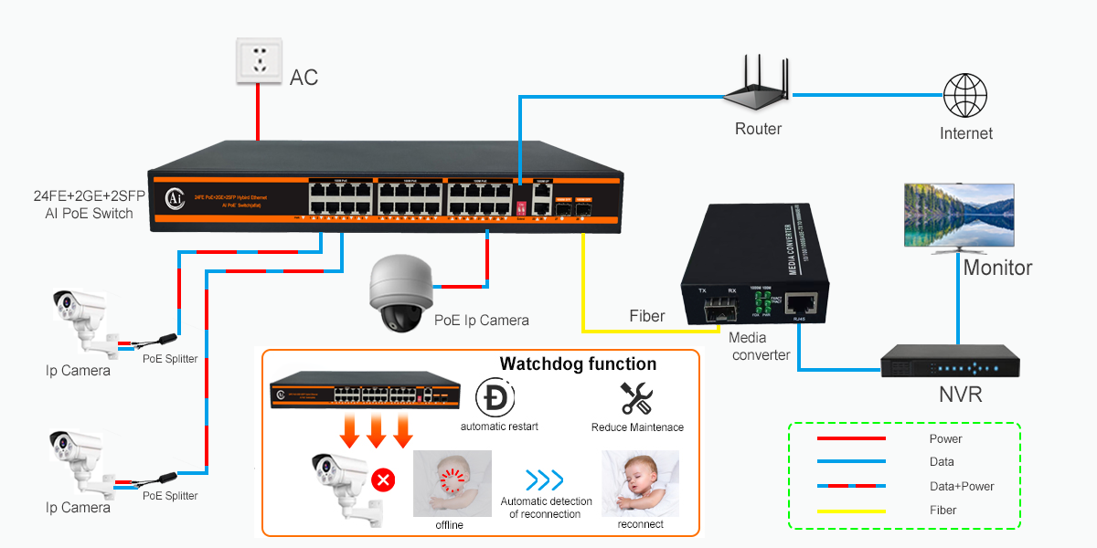 24*10/100Mpbs PoE Switch ND-AHP2422G Application