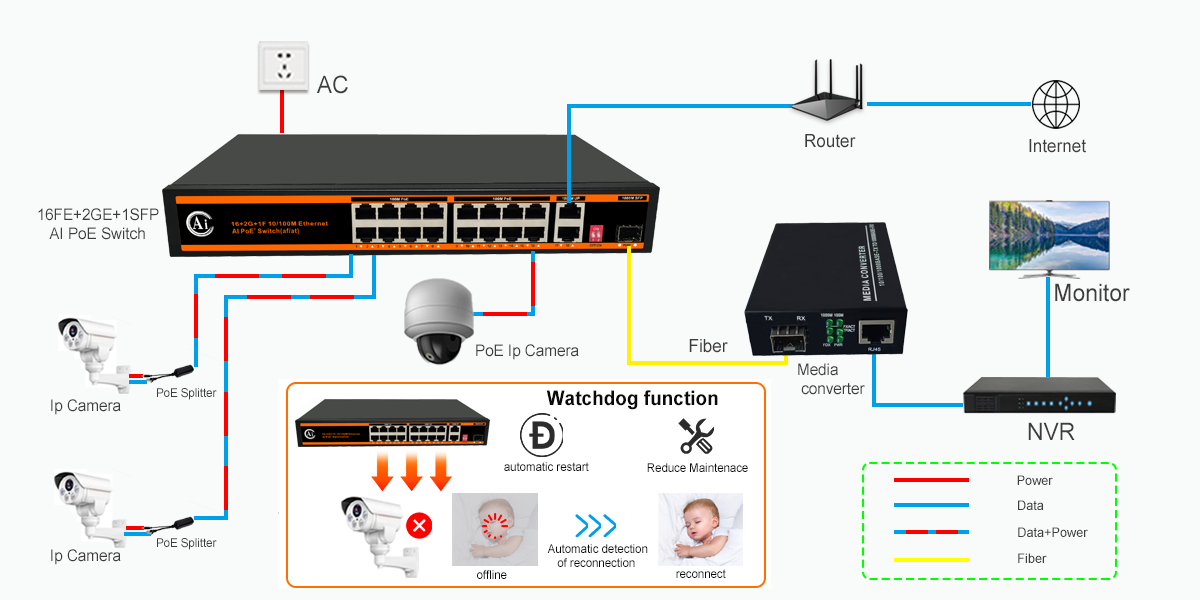 16*10/100Mpbs PoE Switch ND-AHP1621G Application