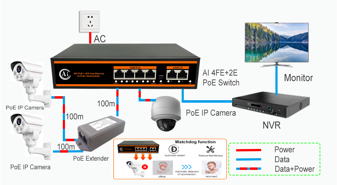 ND-AHP0420 4 port 10/100Mbps PoE Switch Application