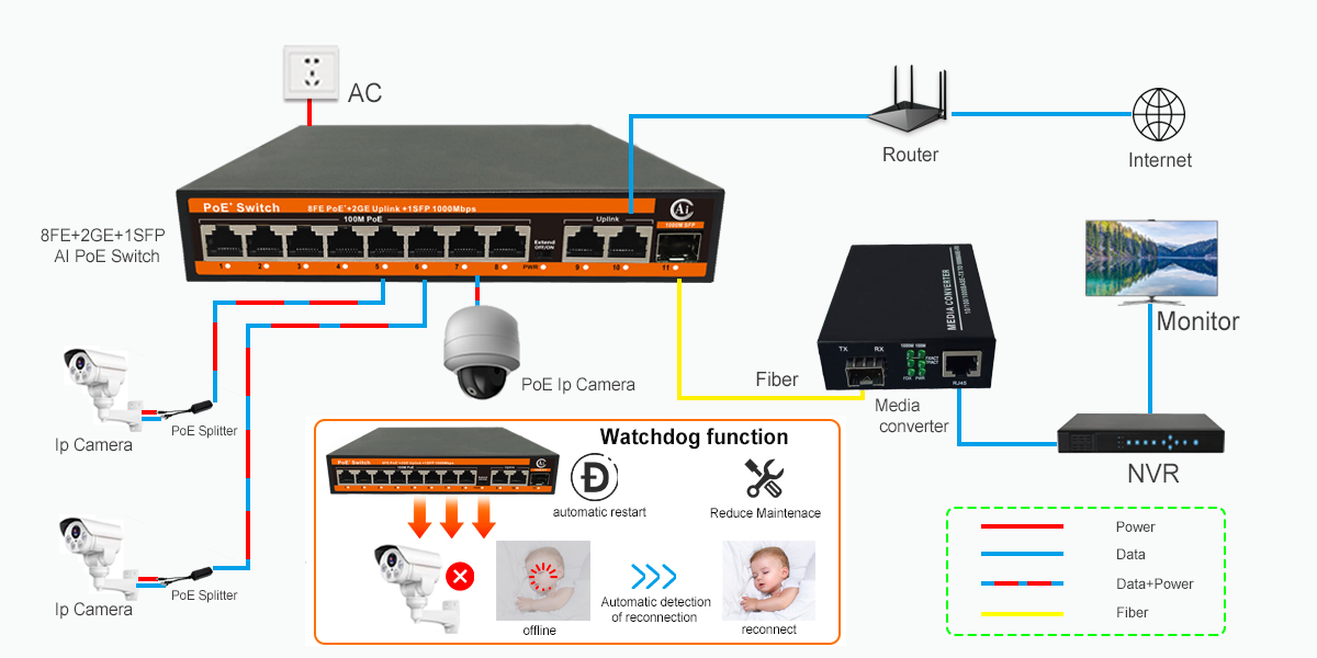 ND-AP0821G 8*10/100Mbps PoE Switch Application