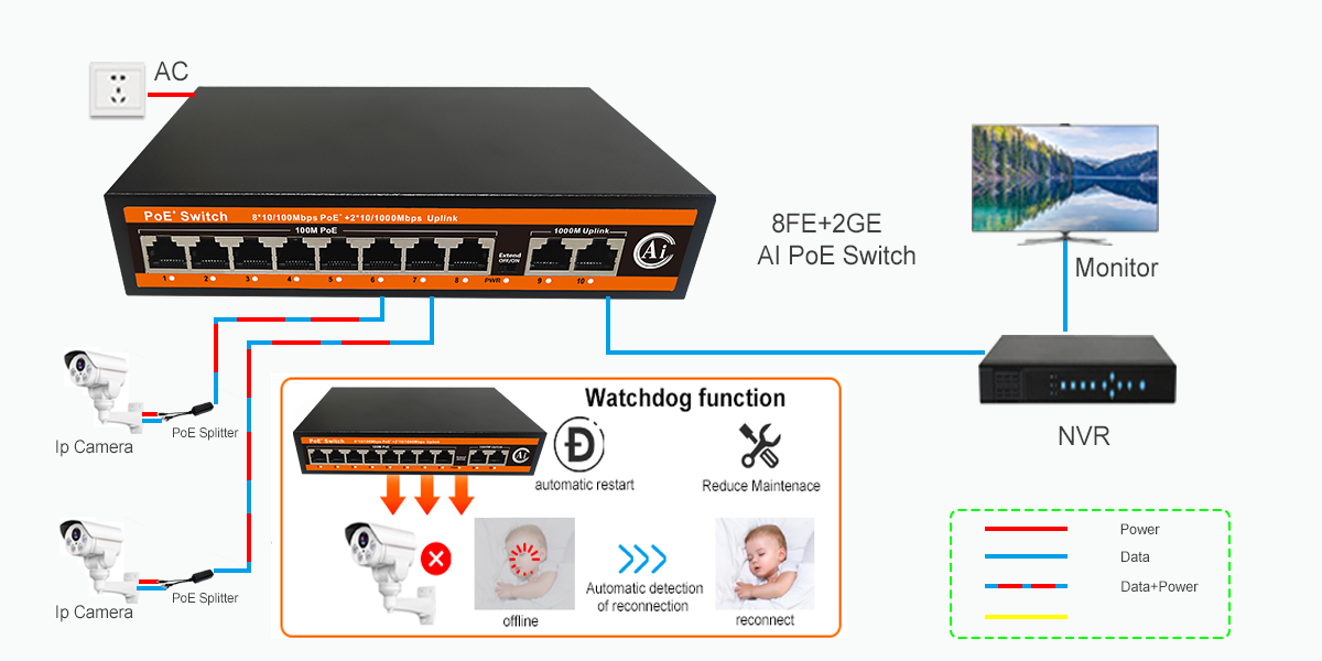 ND-FP0820G 8 port 10/100Mpbs Non-standard PoE Switch application