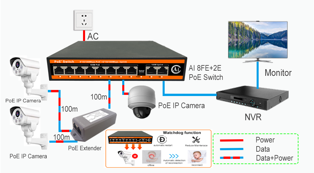 ND-AP0820G 8 port 10/100Mbps PoE Switch Application