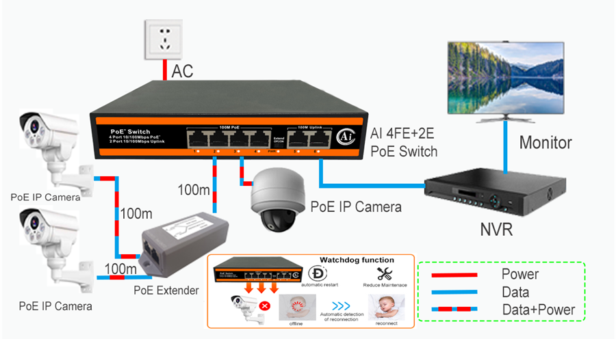 ND-AP0420 4*10/100Mbps PoE Switch Application