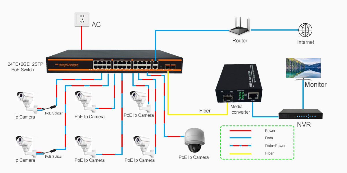 ND-PSE2422G 24 port 10/100M PoE Switch Application