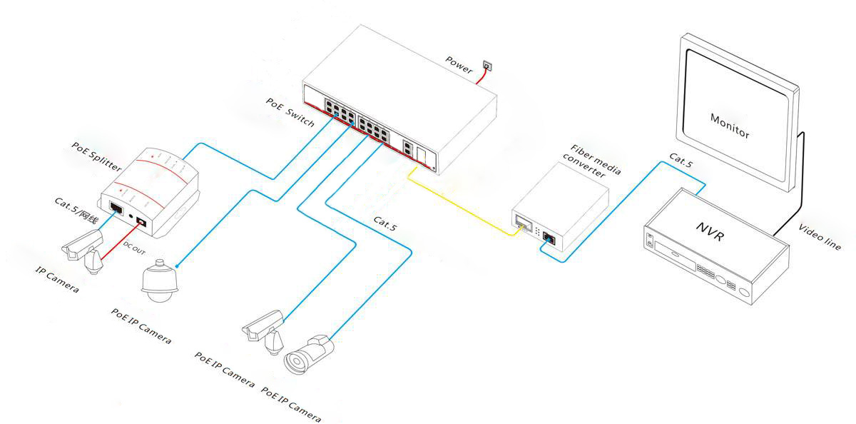 ND-PSE1621G 16 port 10/100M PoE Switch   Application 