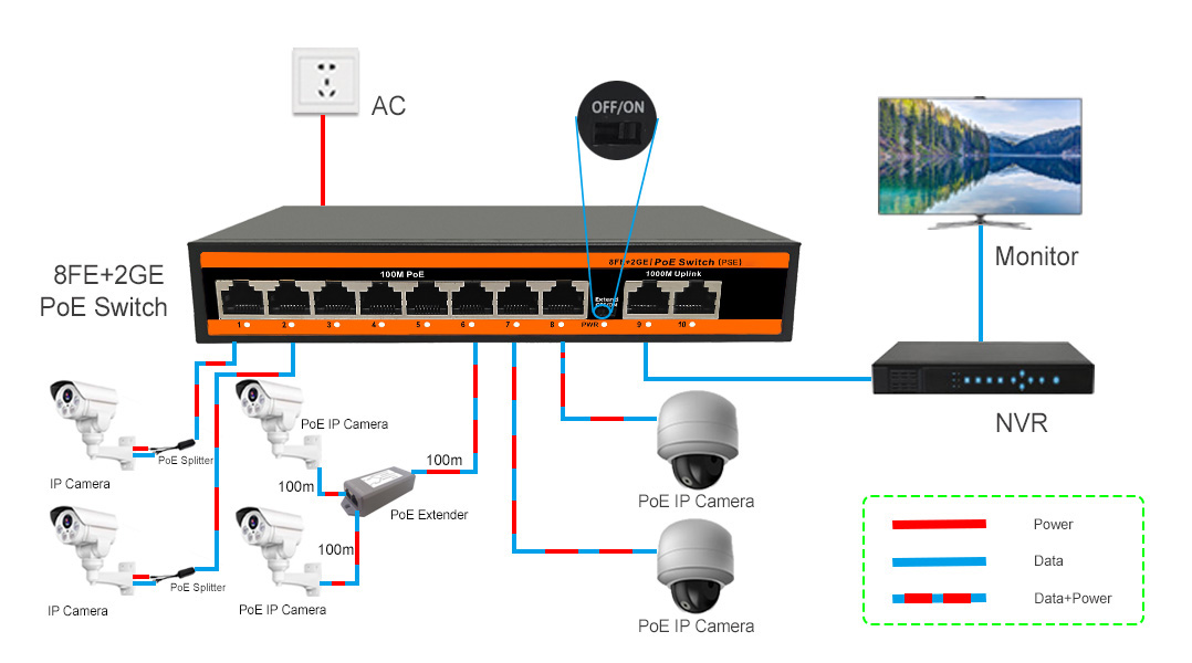 ND-PSE0820G 10 port 10/100M PoE Switch Application