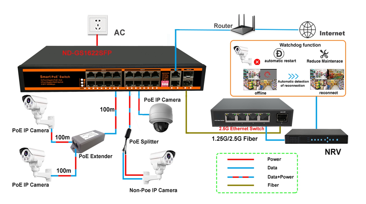 16*10/100/1000Mpbs Intelligent AIPoE Switch ND-GS1622SFP Application