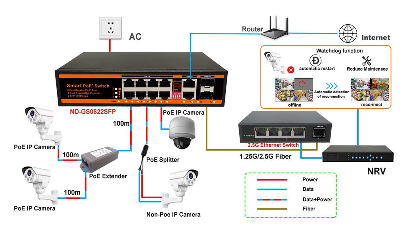 Intelligent AI PoE Switch ND-GS0822SFP Application