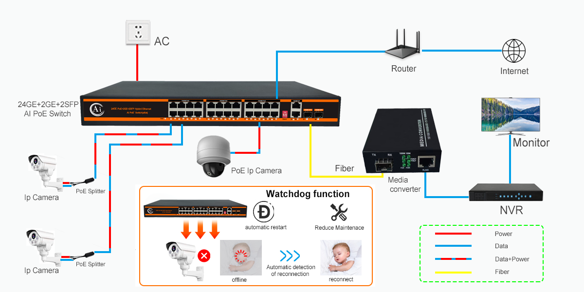 24 port 10/100/1000Mpbs PoE Switch ND-APG2422 Application