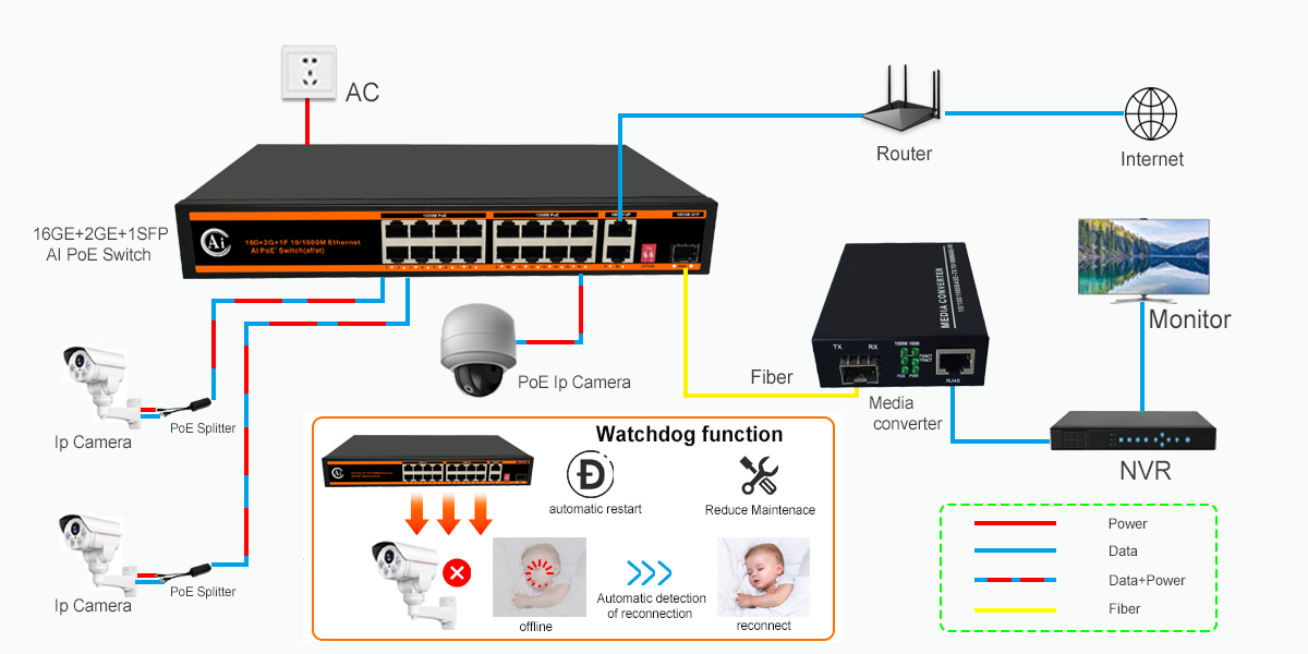 16 port 10/100/1000Mpbs PoE Switch ND-APG1621 Application