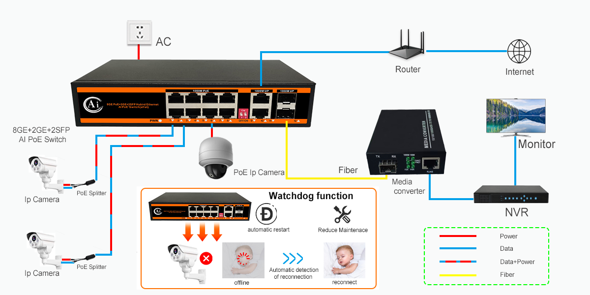 8 port 10/100/1000Mbps PoE+2 Gigabit Ethernet Port+2 Gigabit SFP Fiber Port|ND-APG0822 AI PoE Switch Application