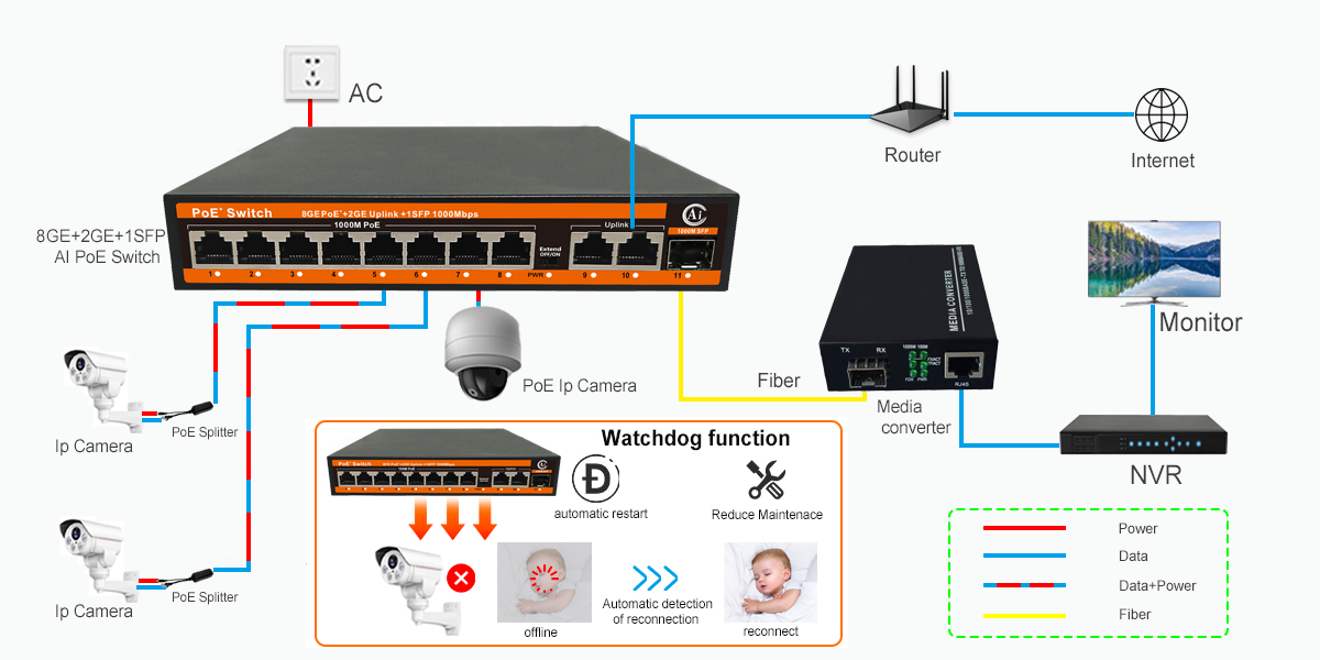 8 port 10/100/1000Mbps PoE+2 Gigabit Ethernet Port+1 Gigabit SFP Fiber Port|ND-APG0821 AI PoE Switch Application