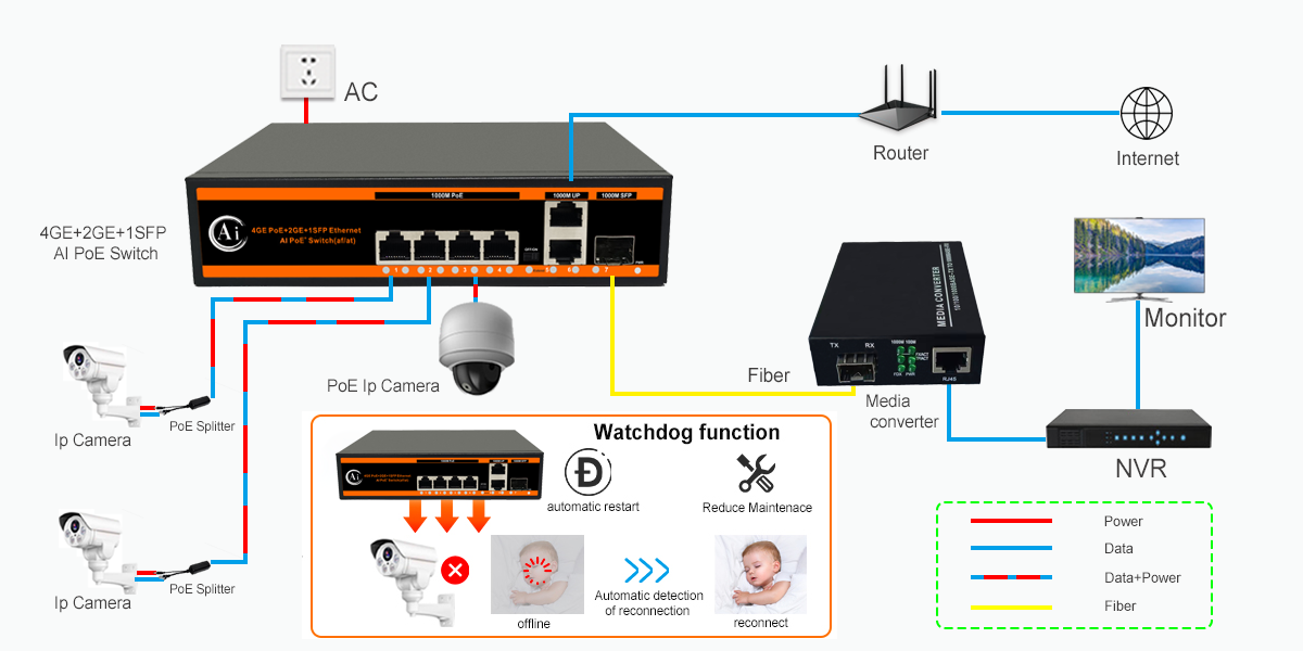 4 port 10/100/1000Mbps PoE+2 Gigabit Ethernet Port+1 Gigabit SFP Fiber Port|ND-AHPG0421 AI PoE Switch Application