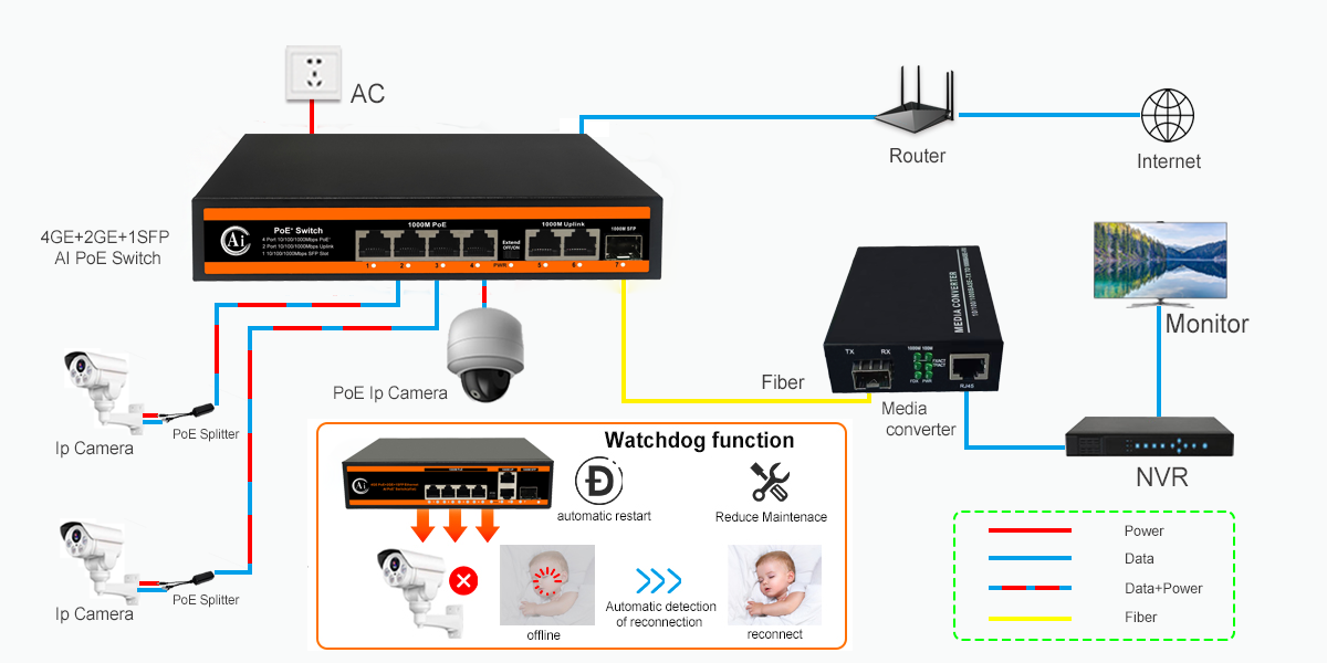 4 port 10/100/1000Mbps PoE+2 Gigabit Ethernet Port+1 Gigabit SFP Fiber Port|ND-APG0421 AI PoE Switch Application