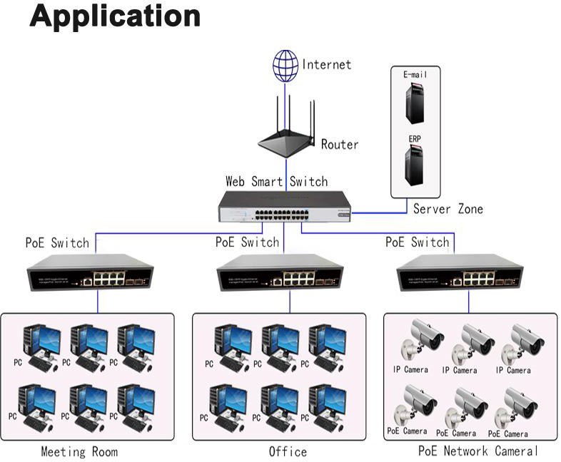  L2 managed PoE Switch|ND-GS3210FP Application