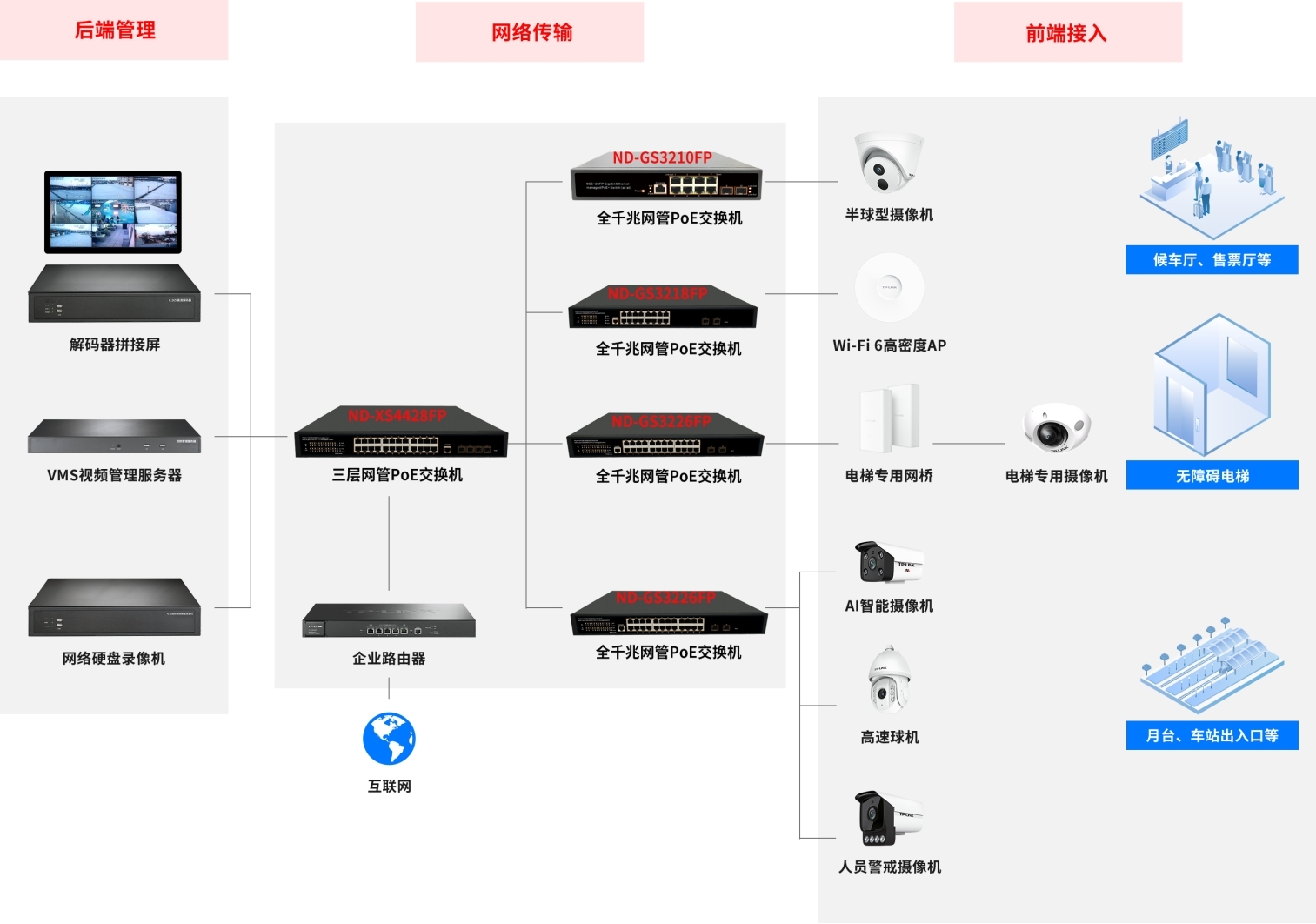 The Application Scheme of ND-GS3226FP in Smart Stations