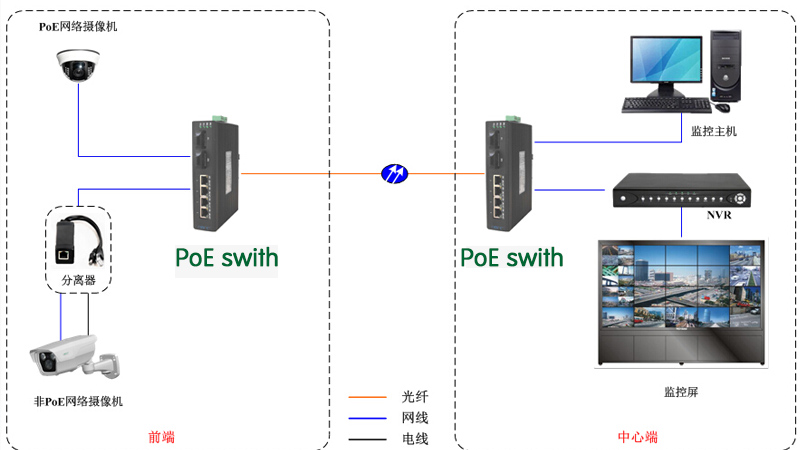 Working principle of POE switch