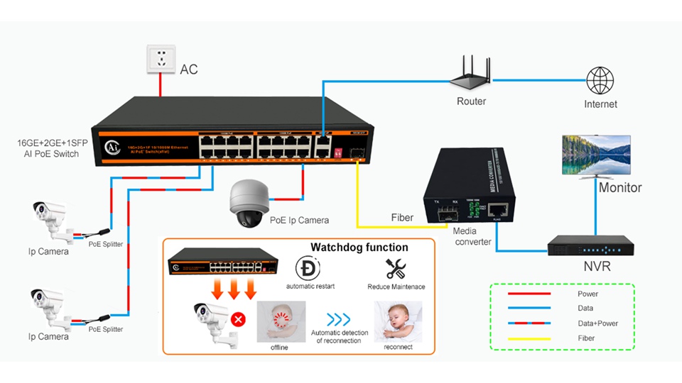 The application of POE switches in the smart home field