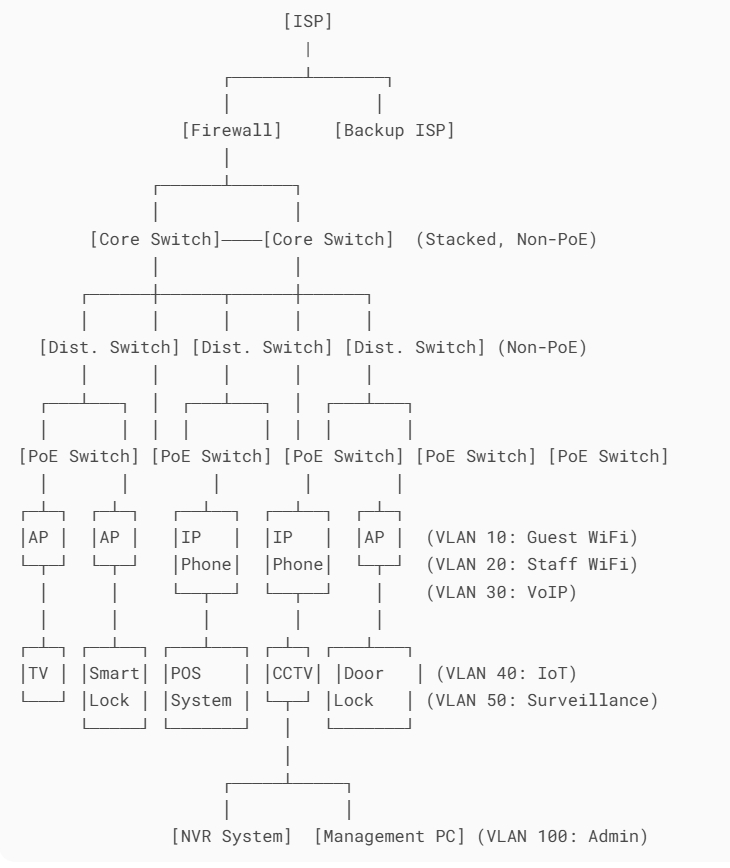 Hotel Network Topology Hotel Network Topology