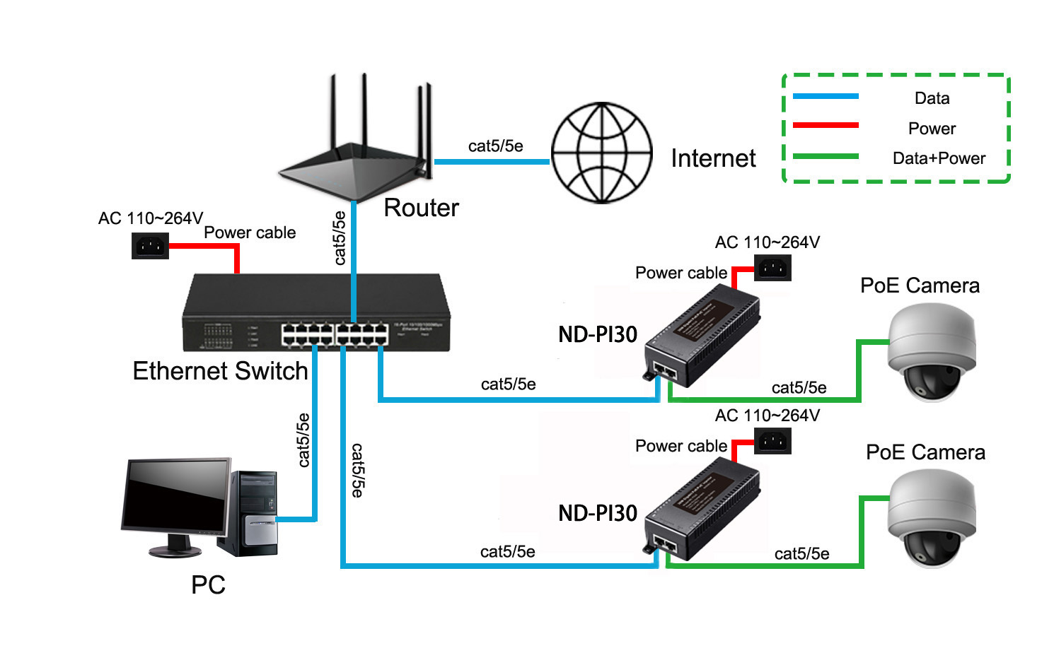 30W 10/100/1000M PoE injector Application