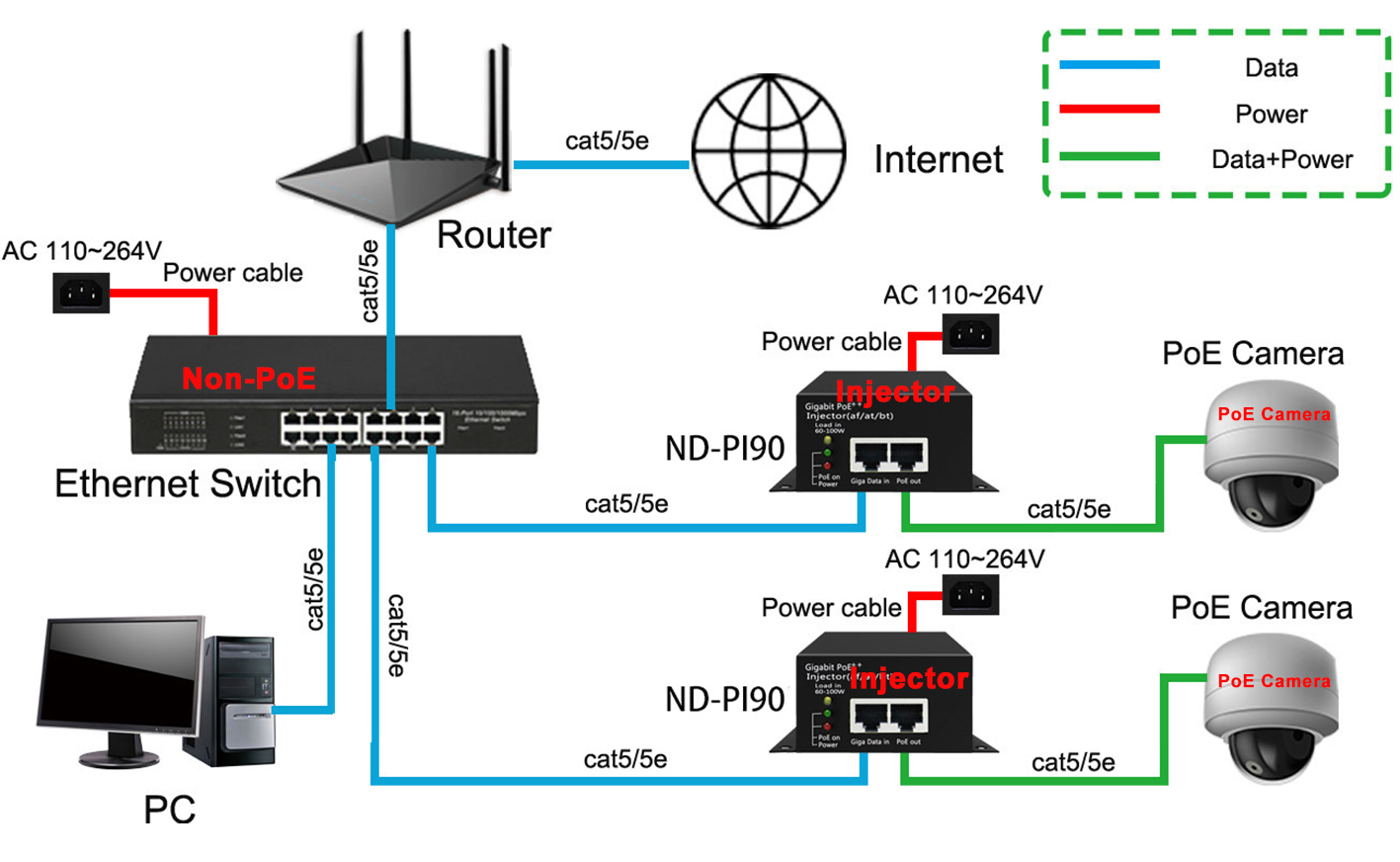 90W 10/100/1000M PoE injector Application